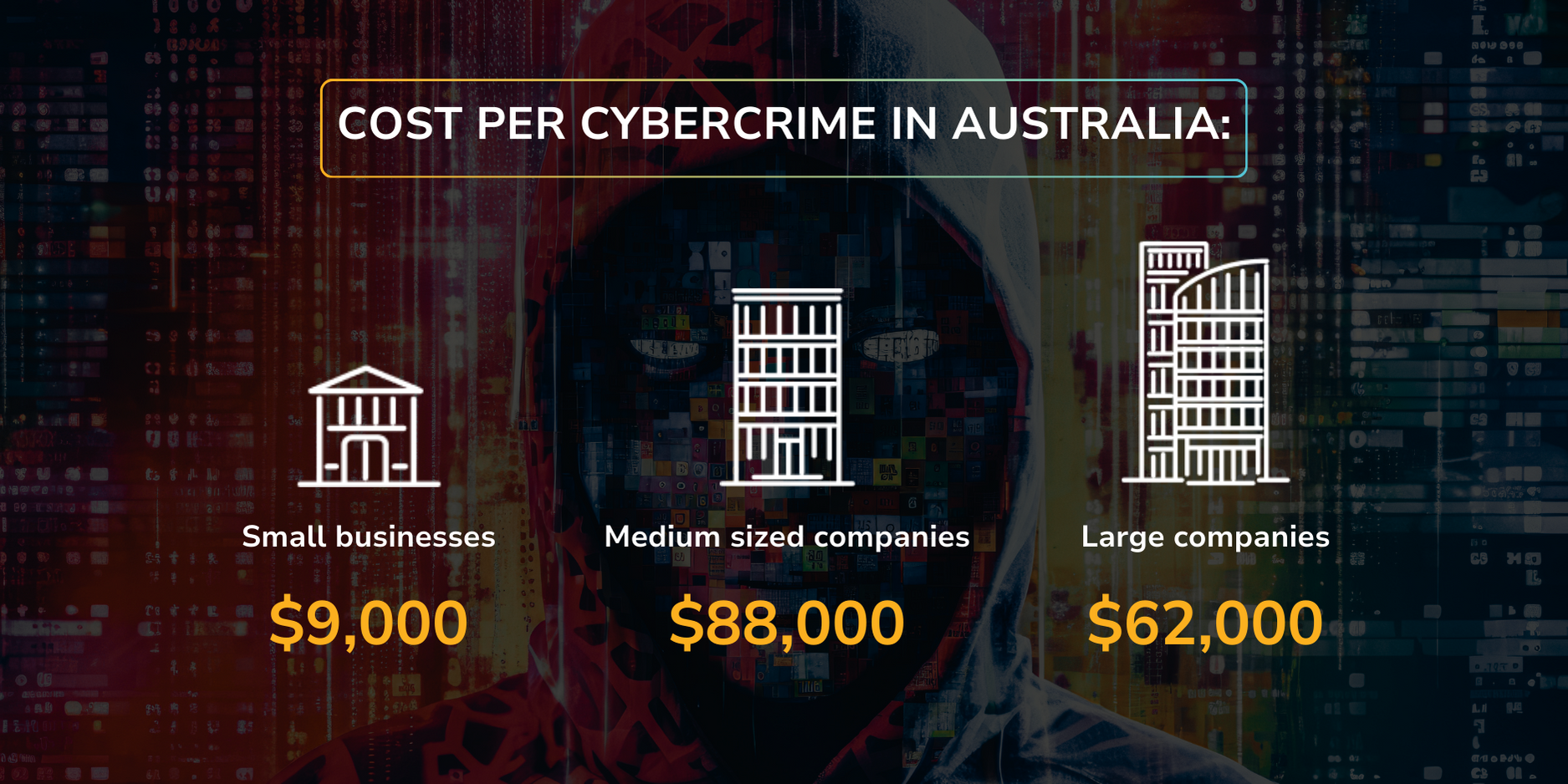 Cost of cybercrime in Australia: Small business - $9000, Medium - $88,000, Large: $62,000